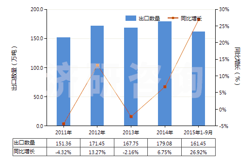 2011-2015年9月中國碳酸鈉(純堿)(HS28362000)出口量及增速統(tǒng)計(jì)